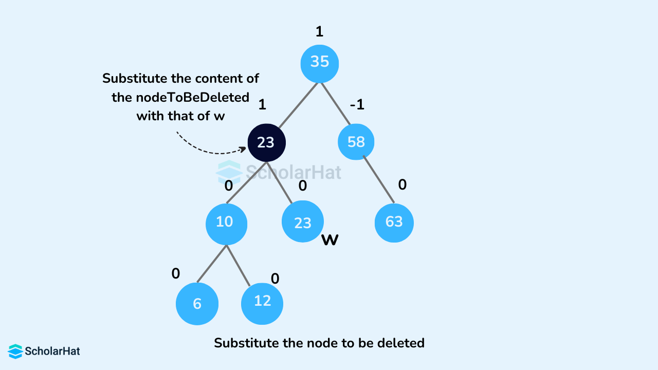 substitute the node to be deleted in AVL tree
